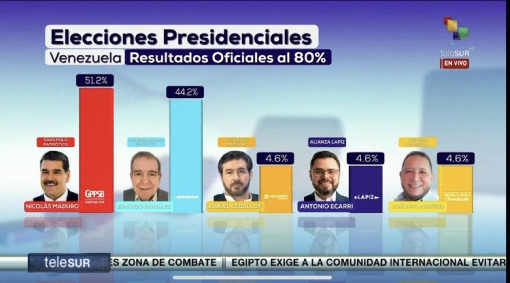 109% votes only on this image of Venezuelan national tv channel